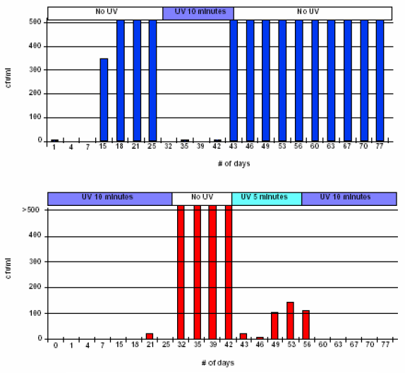紫外燈對(duì)純水微生物控制的作用