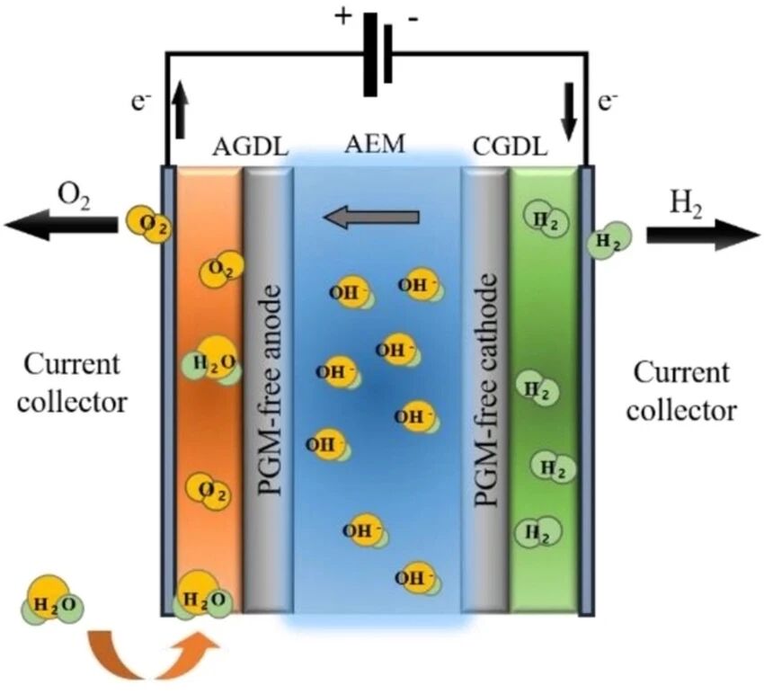 電解水用陰離子交換膜（AEM）技術優(yōu)勢、核心挑