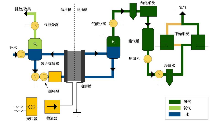 PEM電解水制氫系統(tǒng)全解析